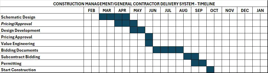 cmgm delivery timeline