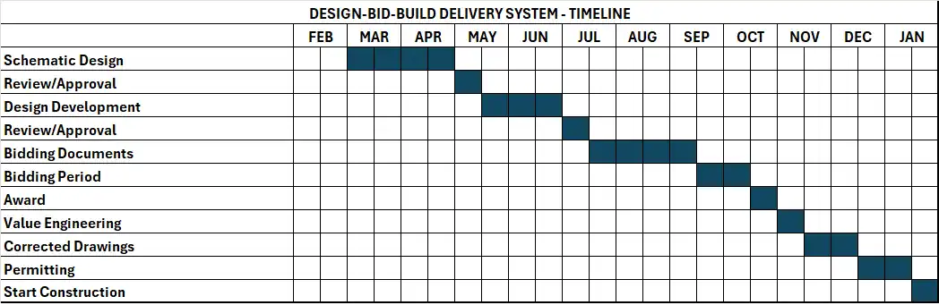 design bid build delivery timeline