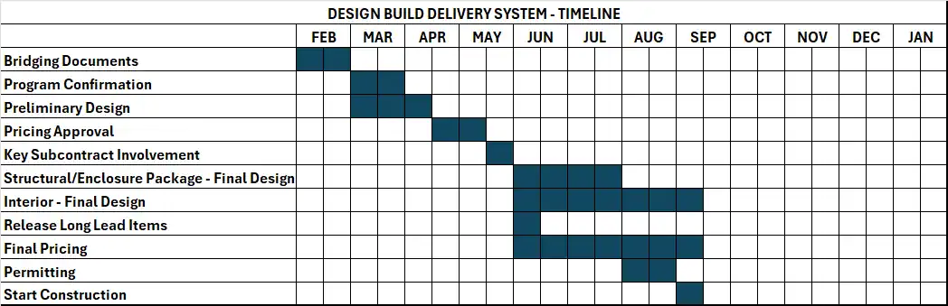 design build delivery timeline